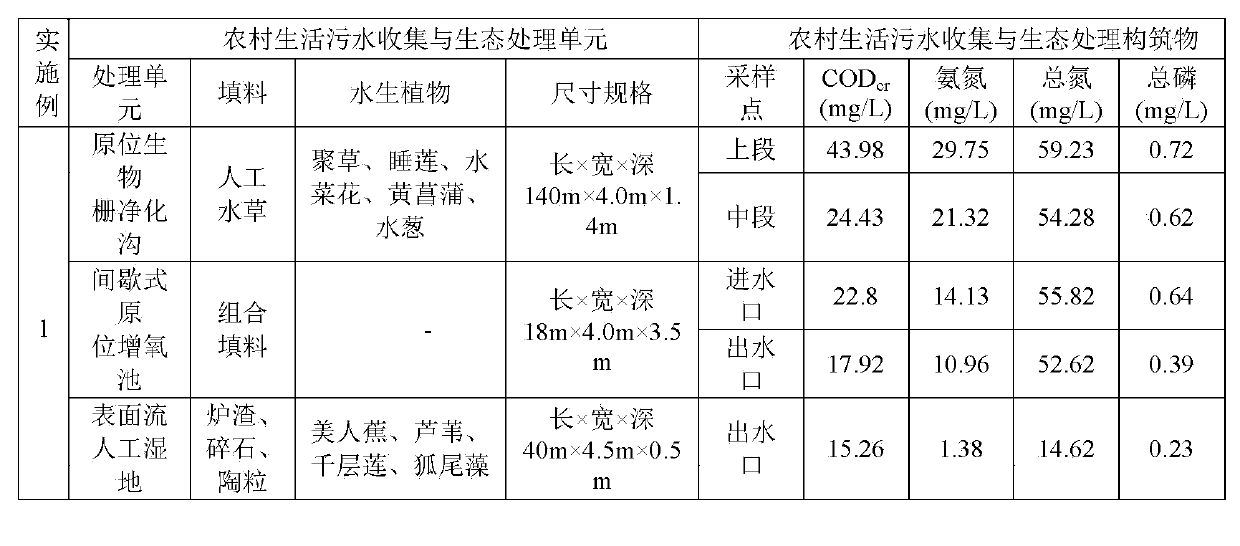 Method for in-situ ecological treatment of town domestic waste water by using river and creek converging