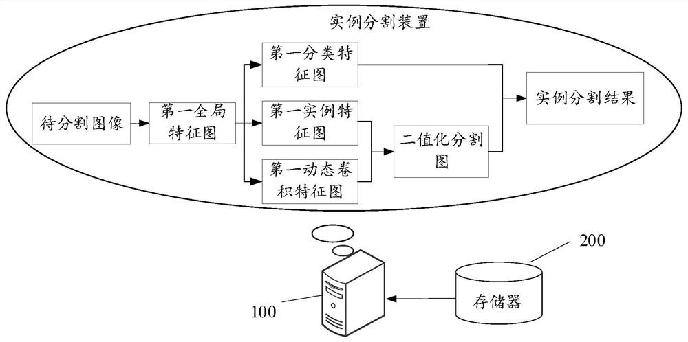 Instance segmentation method and device, electronic equipment and storage medium