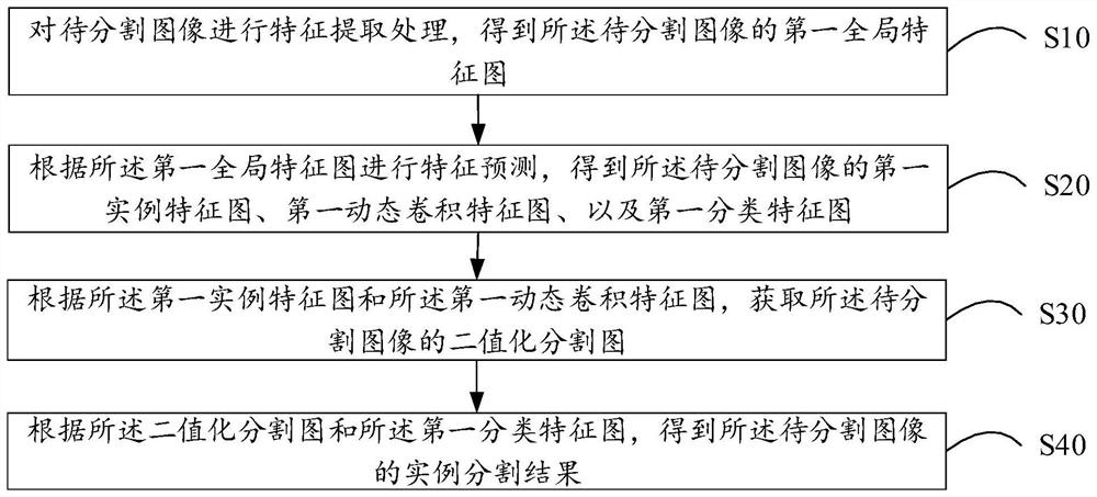 Instance segmentation method and device, electronic equipment and storage medium