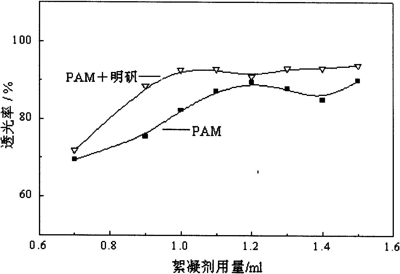 Cationic degree adjustable dual-function type fine particle used starch flocculant prepared with on-step method and synthesizing method thereof