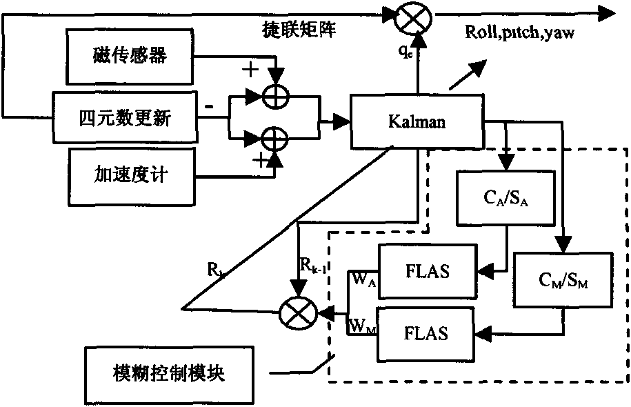 Method for improving resolving precision and anti-jamming capability of attitude heading reference system