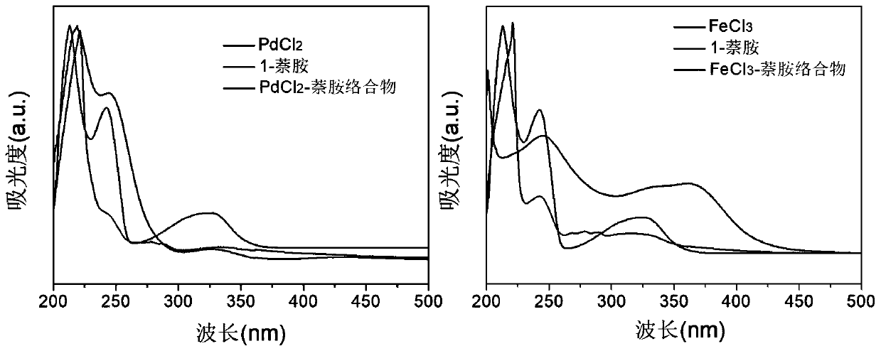 Preparation method and application of a porous carbon-coated PdFe/C alloy nano-frame