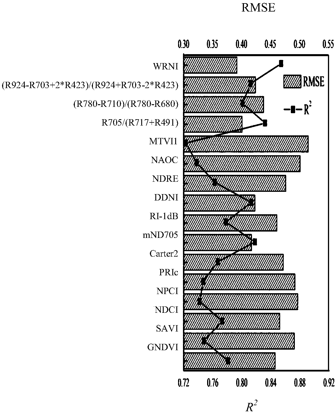 Hyperspectral measurement method of nitrogen content of wheat plants