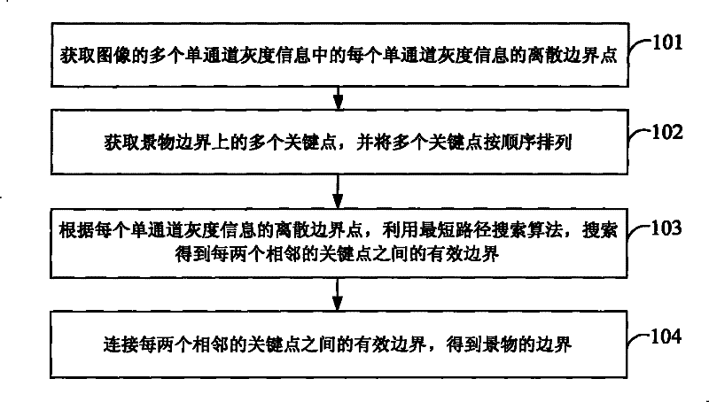 Method and device for obtaining scene boundary