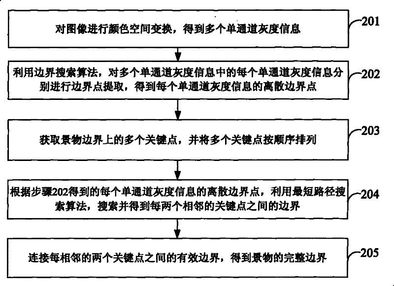 Method and device for obtaining scene boundary