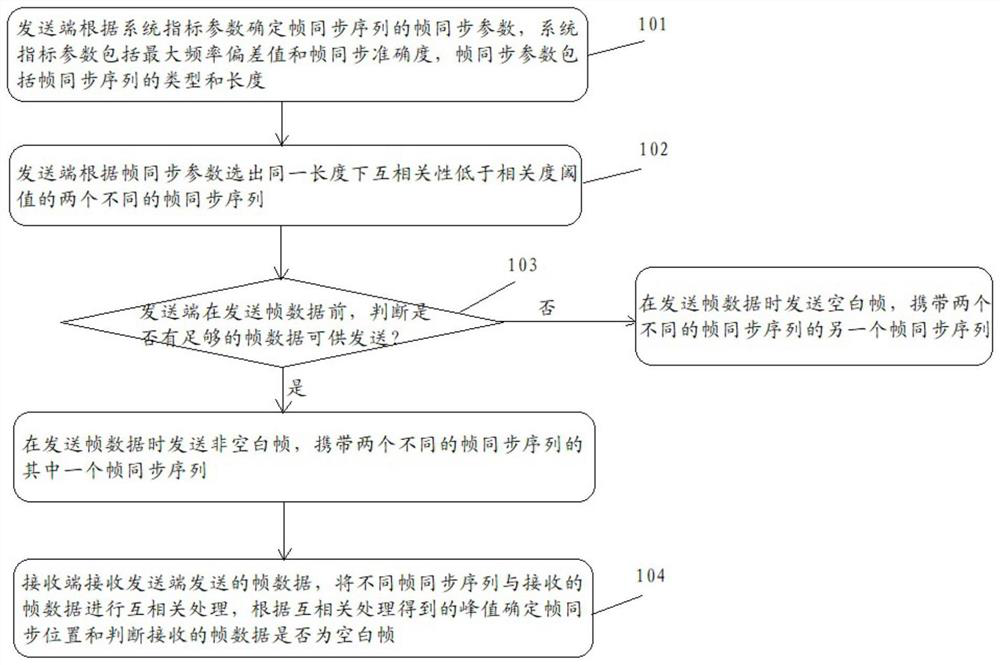 A frame synchronization method and device for blank frame transmission