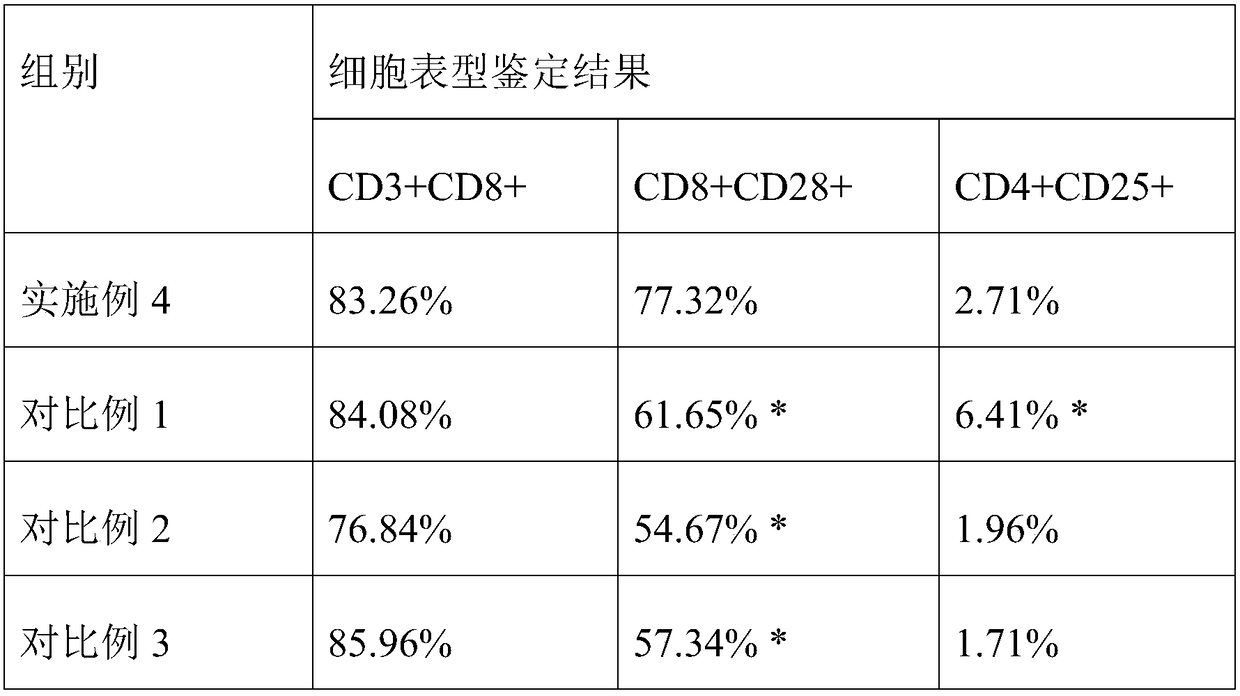 Culture method for improving peripheral blood CTL (cytotoxic lymphocyte) cells