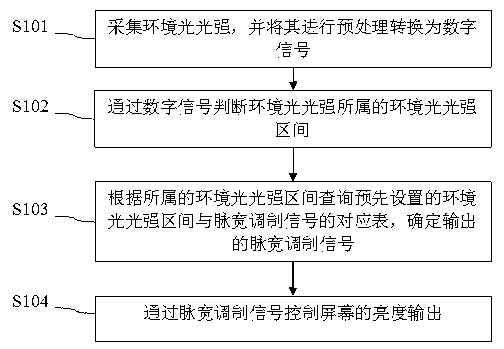 Screen energy-saving display method and screen energy-saving display device