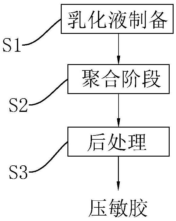 Water-based pressure-sensitive adhesive and preparation method thereof