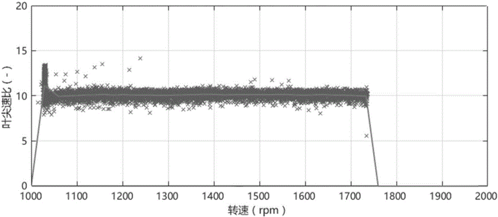 Rotation-speed control self-adaption optimizing method of wind-power variable-speed constant-frequency unit