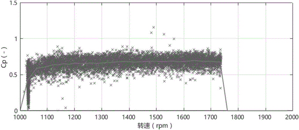 Rotation-speed control self-adaption optimizing method of wind-power variable-speed constant-frequency unit