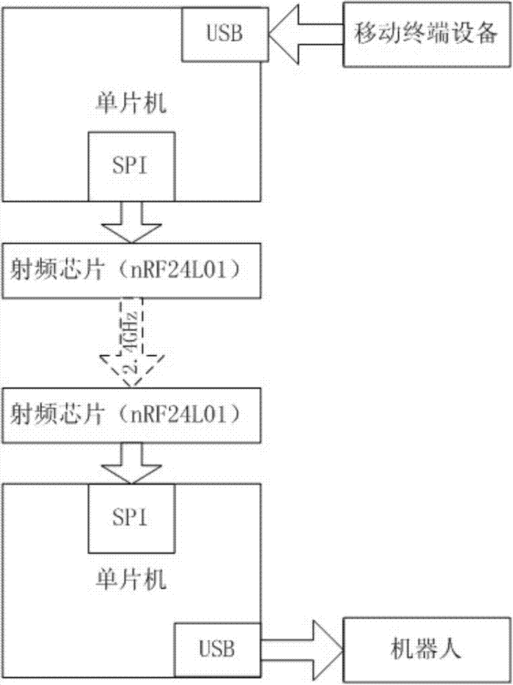 Robot remote control system and method