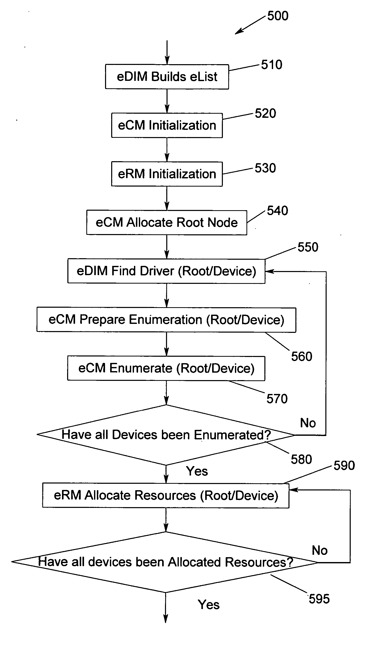 BIOS identification, initialization and management