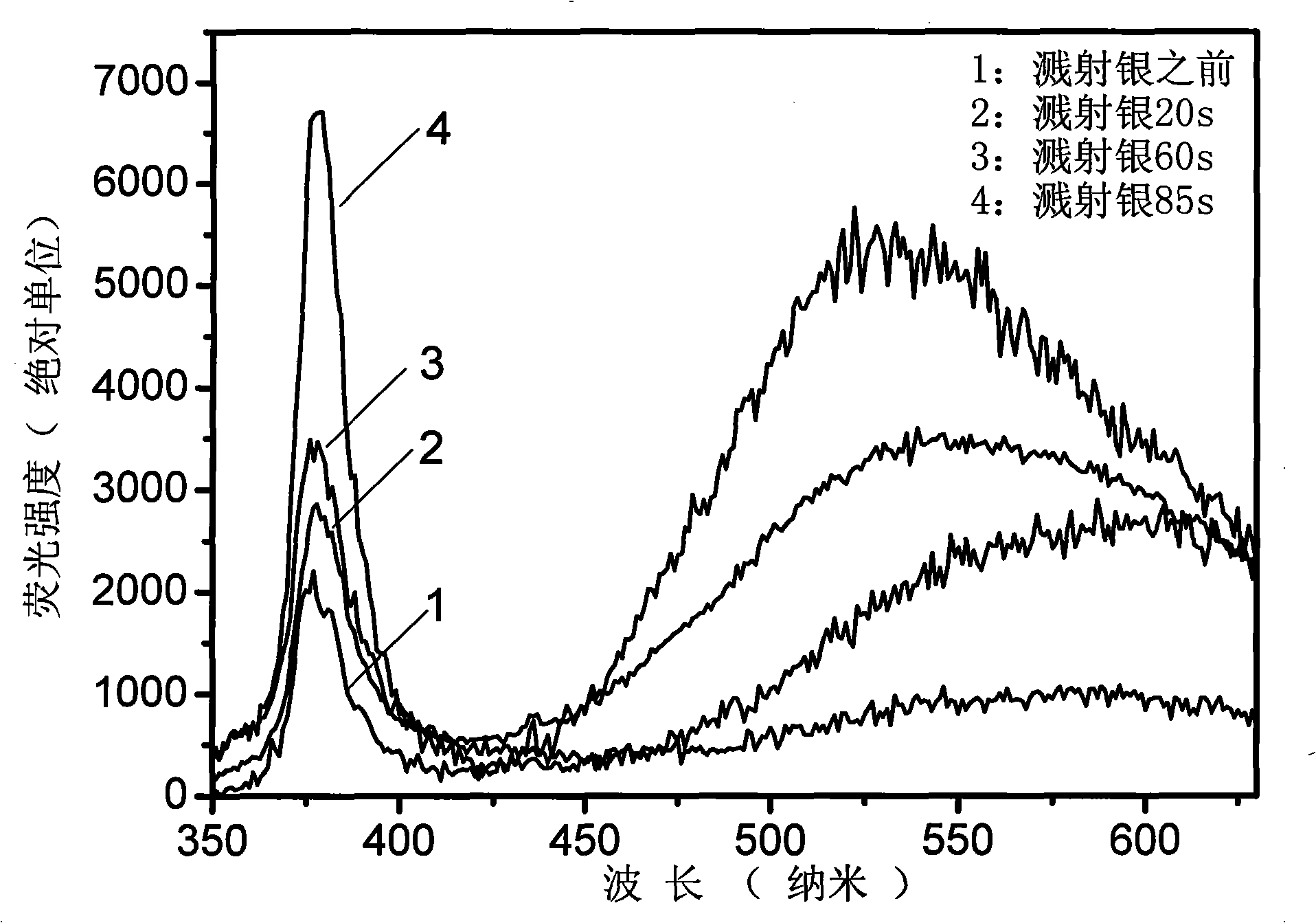 Method for reinforcing zinc oxide thin membrane luminescence