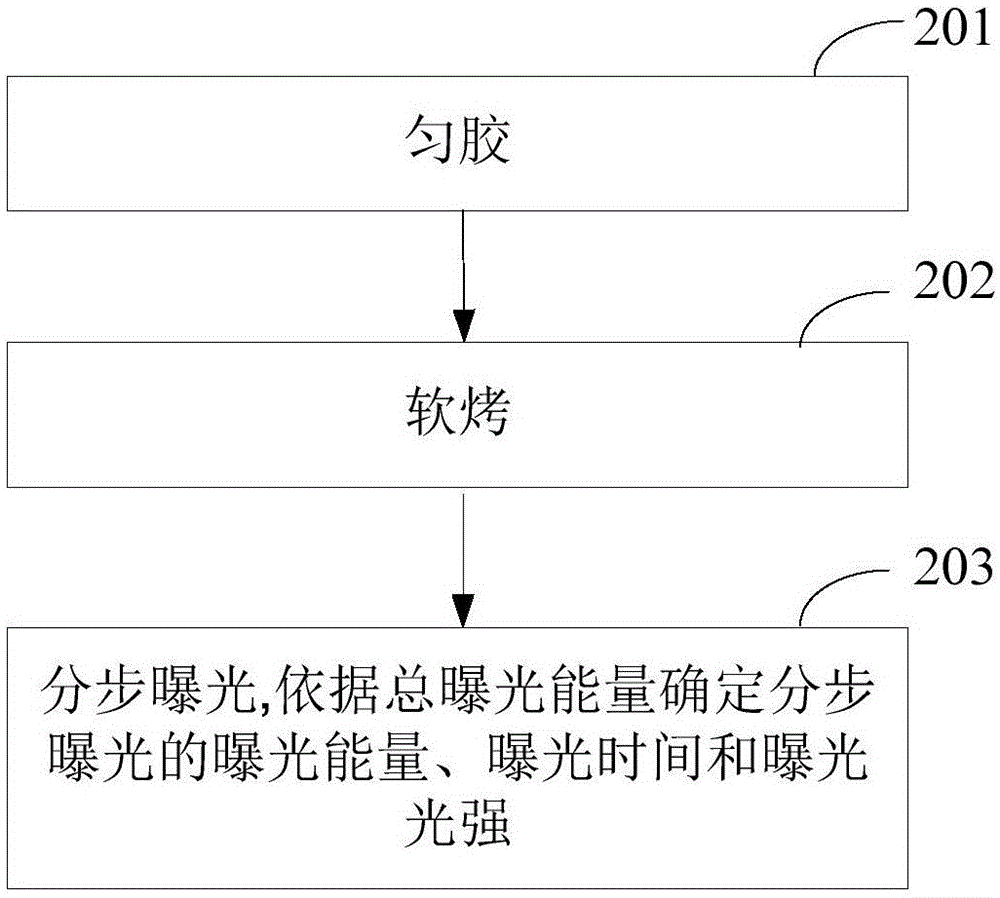 Photoetching exposure method used for manufacturing light emitting diode