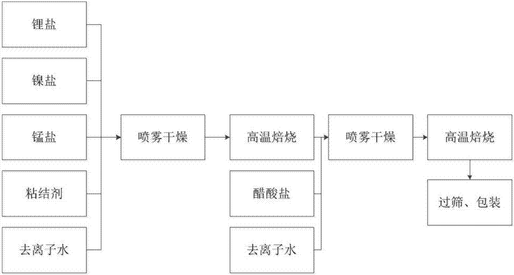 Spherical 5-V spinel lithium nickel manganese oxide material and preparation method thereof