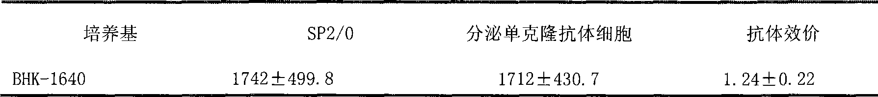 Culture medium for preparing hybridoma cell clone of monoclone antibody and preparation method