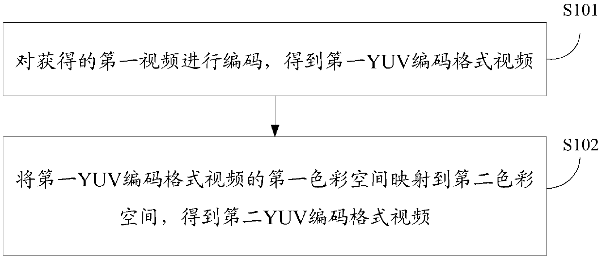 Mapping method and device of color space