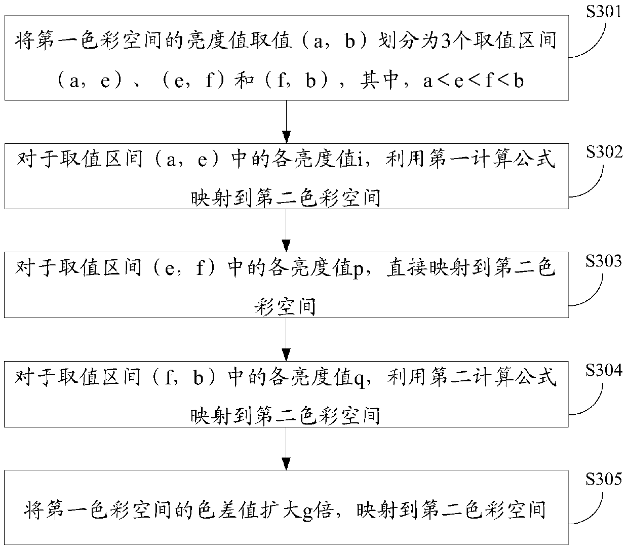 Mapping method and device of color space