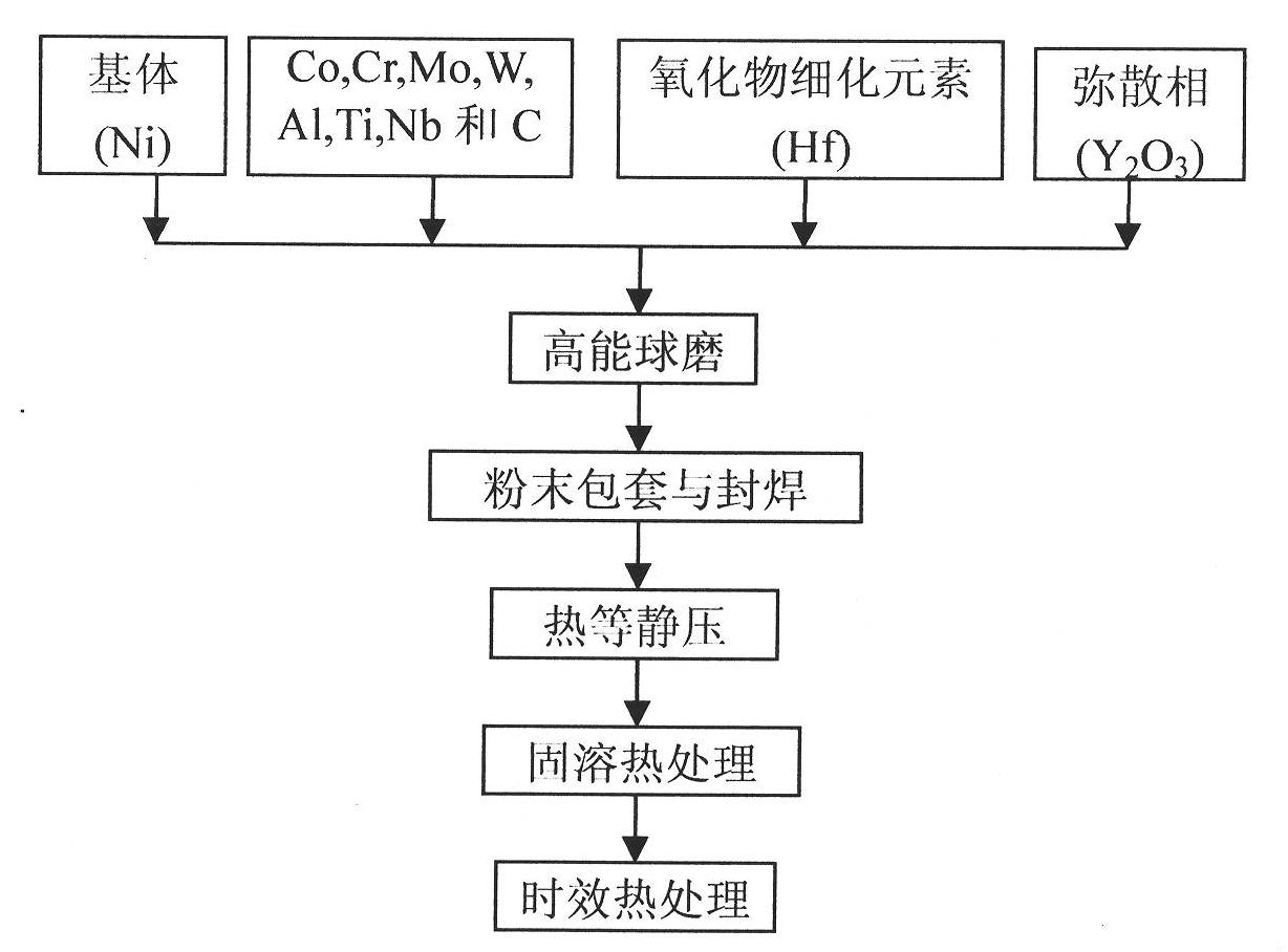 Mechanical alloying method for preparing strengthened dispersion alloy of nickel-based oxide