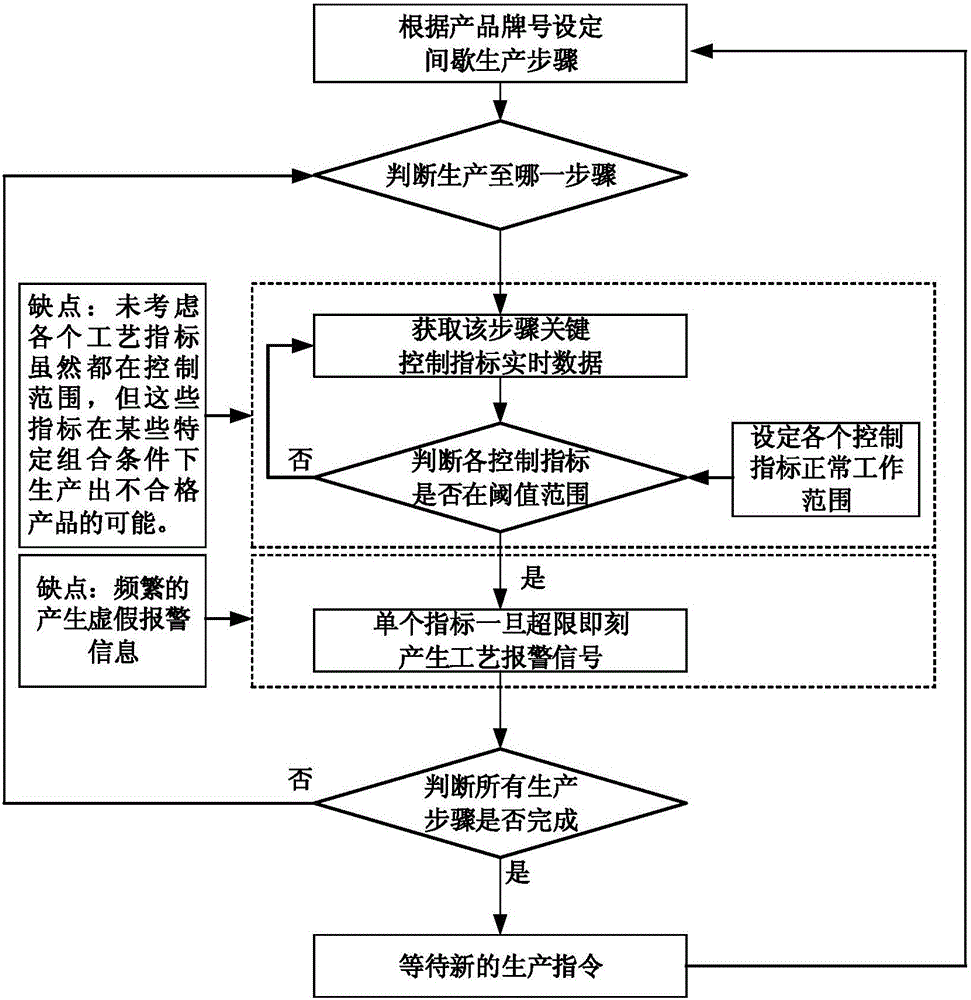 Multivariable-based batch chemical production process dynamic on-line monitoring method and device