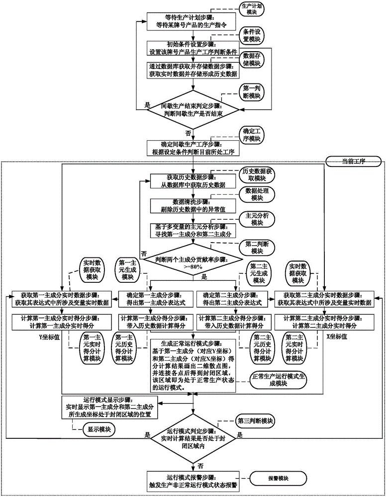 Multivariable-based batch chemical production process dynamic on-line monitoring method and device