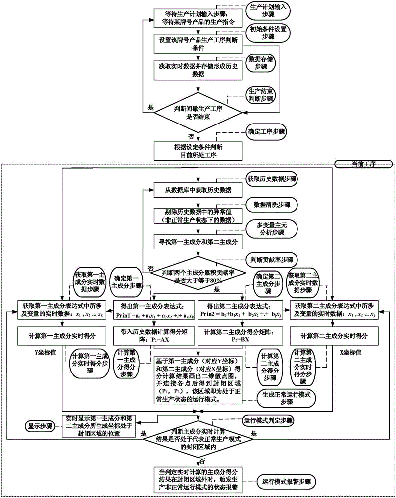 Multivariable-based batch chemical production process dynamic on-line monitoring method and device