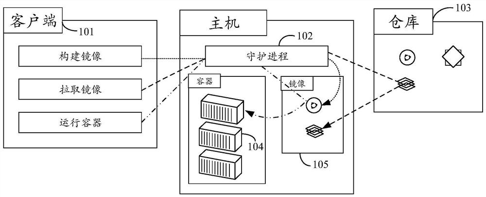 Container operation method and device, equipment and storage medium