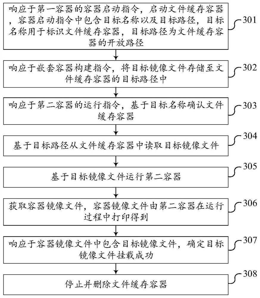 Container operation method and device, equipment and storage medium