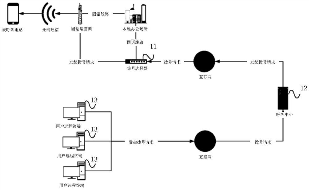 Fixed telephone line networking access system