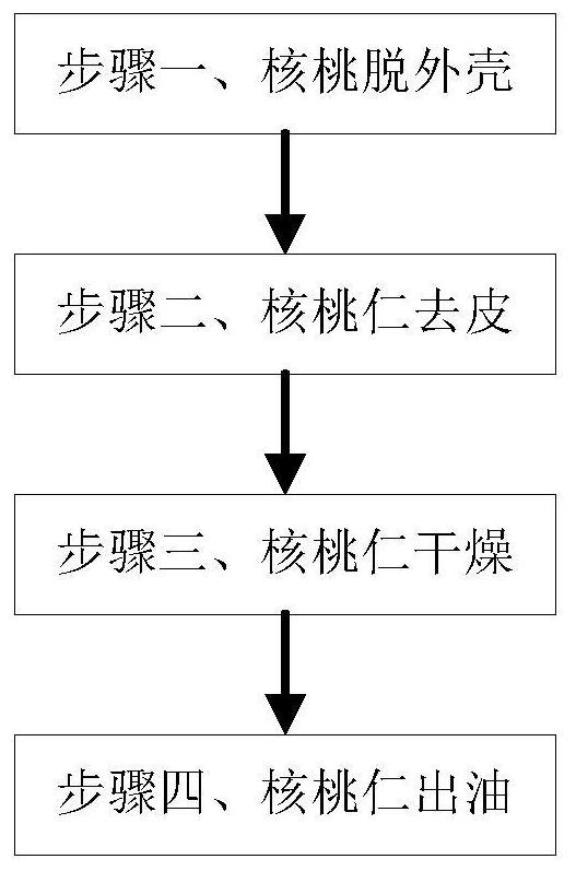 A preparation and processing technology of health-care walnut vegetable oil