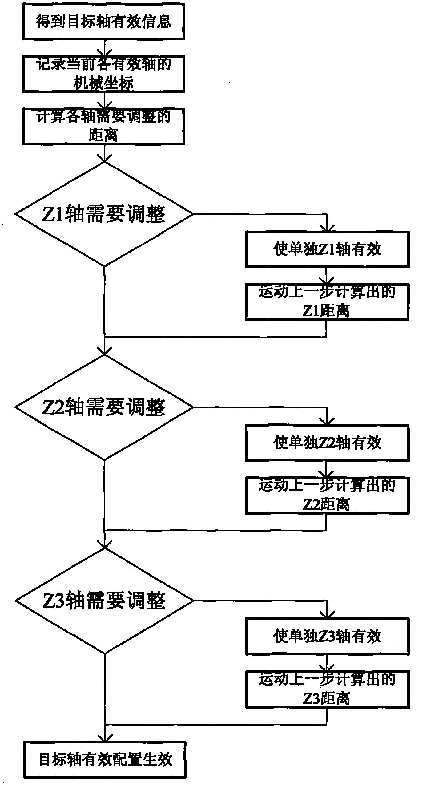 Method for realizing gang control of three Z axes in numerical control machine system