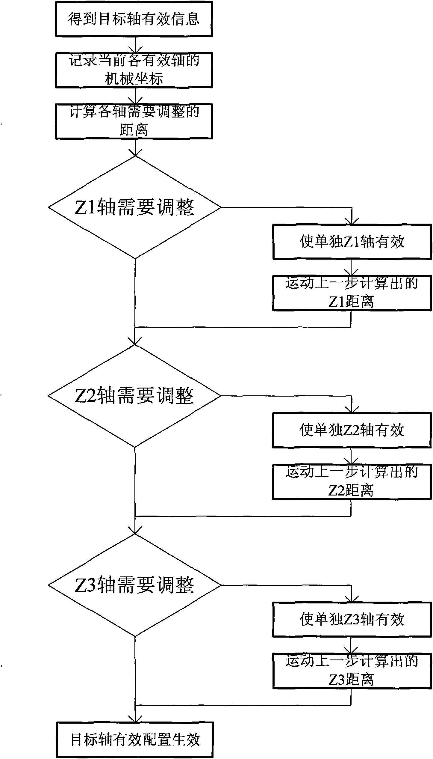 Method for realizing gang control of three Z axes in numerical control machine system