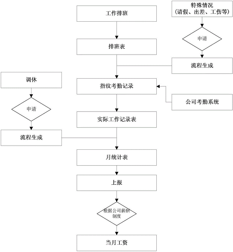 Attendance management method and system