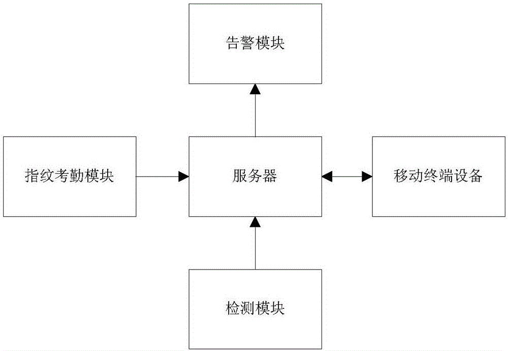 Attendance management method and system