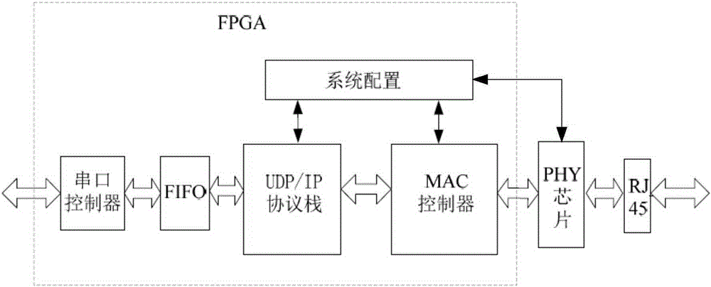 Parameter-configurable FPGA-based Ethernet UDP/IP processor