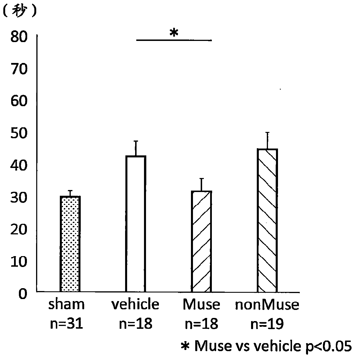 Amelioration and treatment of brain disorder resulting from fetal growth retardation using pluripotent stem cells