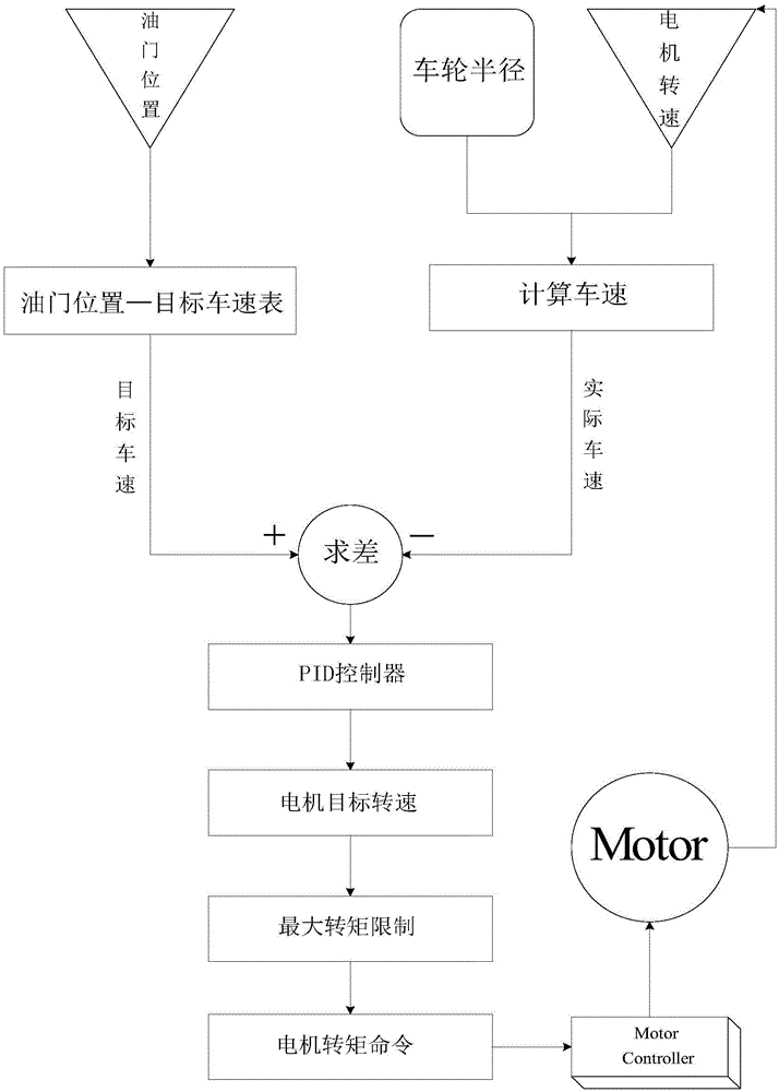 A method for controlling the speed of a vehicle driven by an in-wheel motor