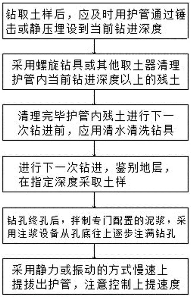 A drilling method preventing secondary pollution for reconnaissance of a polluted site