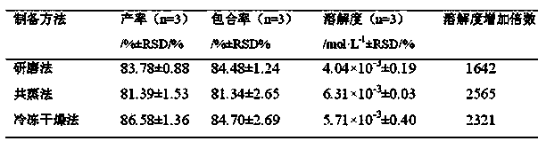 Method for increasing solubility of 10-hydroxycamptothecin, product prepared by the method and applications of the product