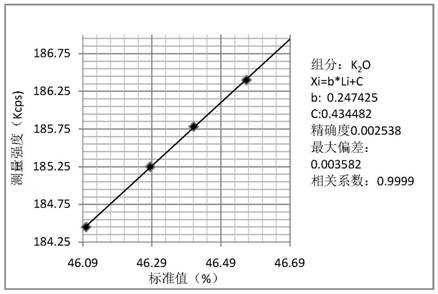 X fluorescence determination method for potassium nitrate ashigh-aluminum glass raw material