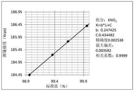 X fluorescence determination method for potassium nitrate ashigh-aluminum glass raw material