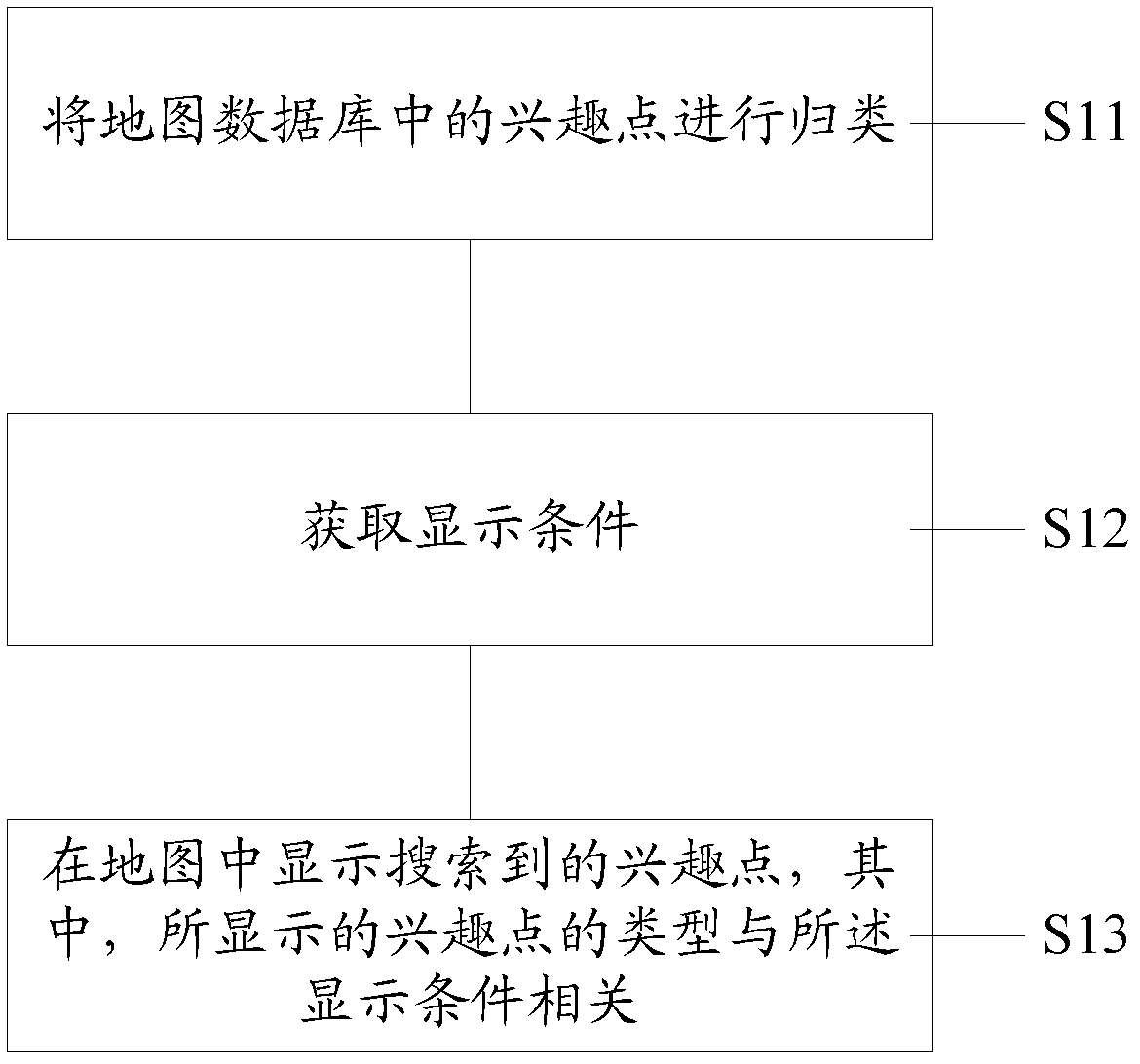 Interest point display method, device, and car navigation system