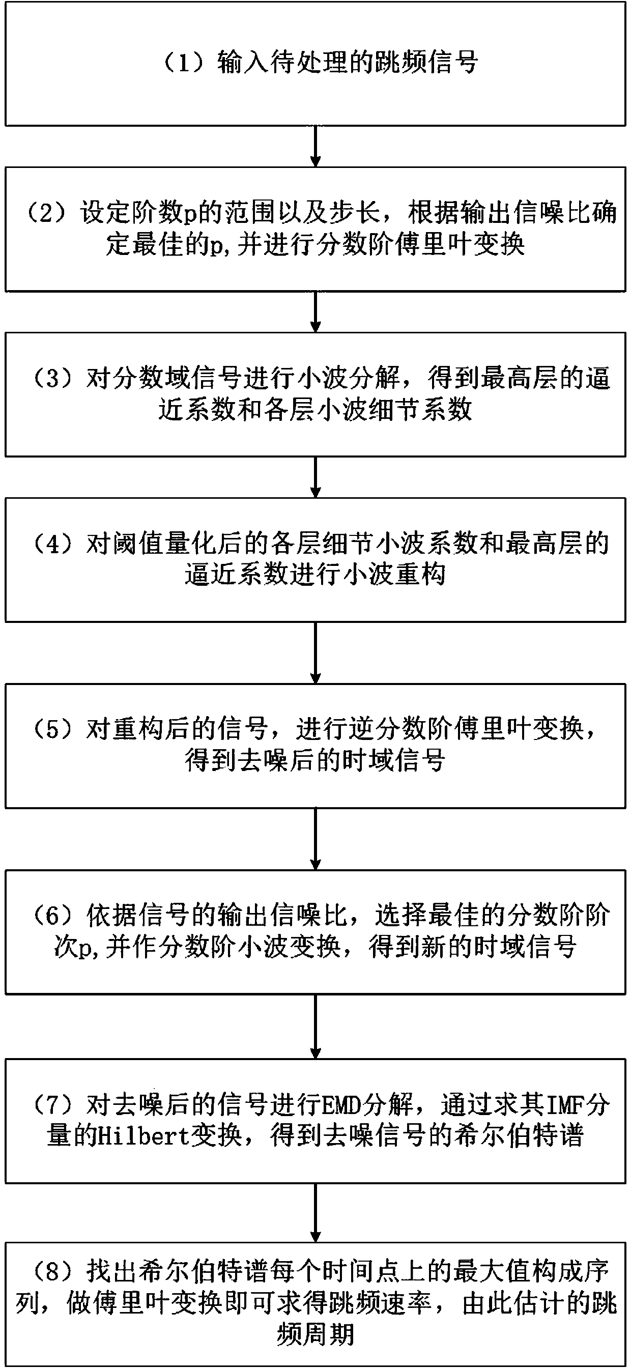 Frequency hopping signal detection method based on fractional order wavelet transform and Hilbert-Huang transform