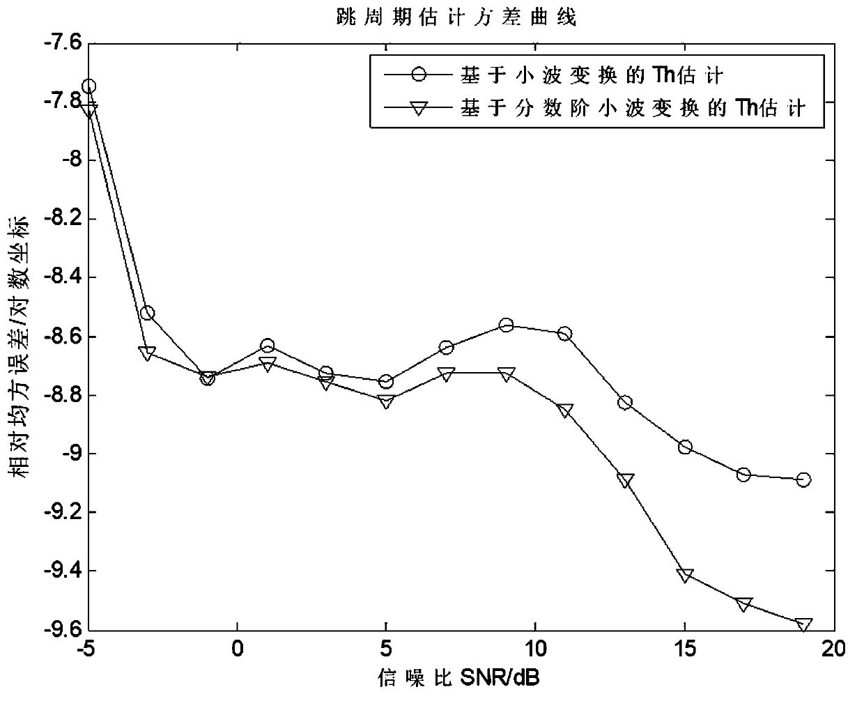 Frequency hopping signal detection method based on fractional order wavelet transform and Hilbert-Huang transform