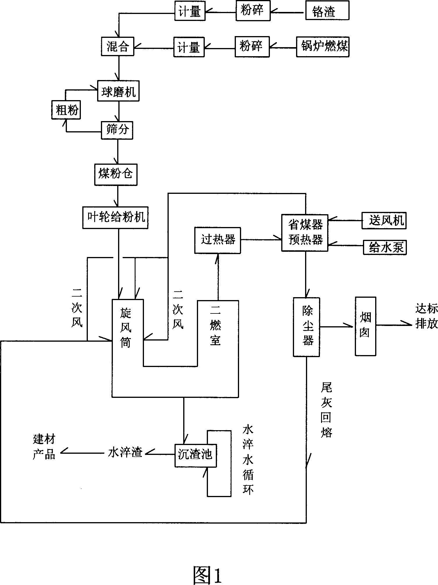 System and method for detoxifying boiler flyash re-melt soldering slag