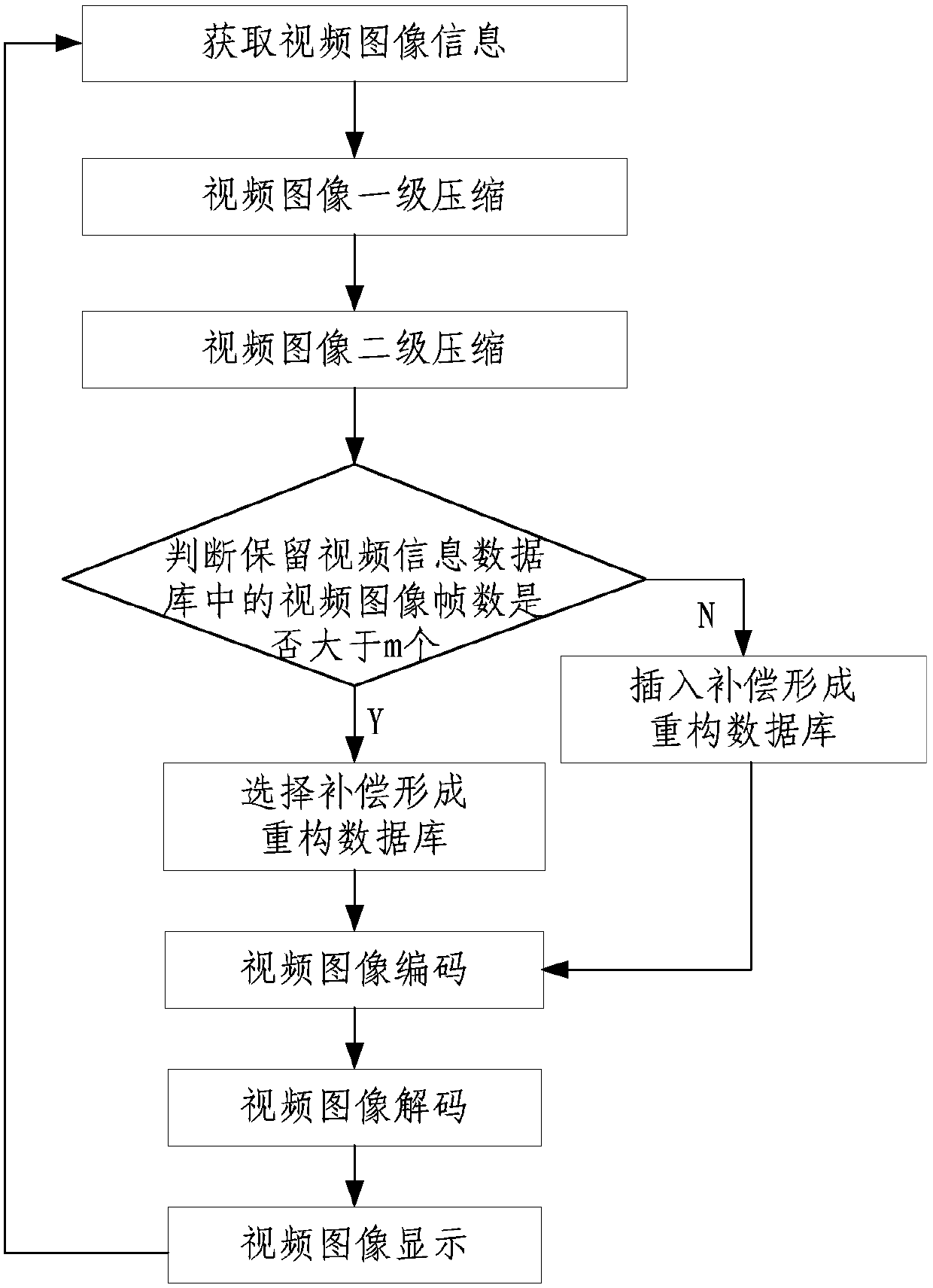 Multiple video data compression and reconstruction method