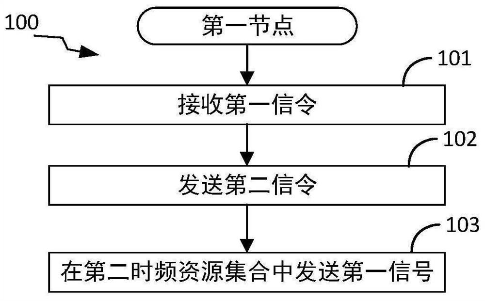 A method and device used in a node for wireless communication