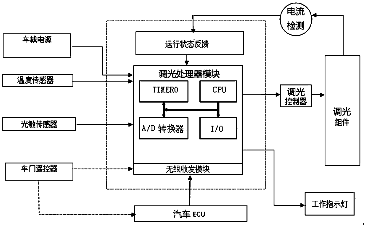 Intelligent dimming system for automobile front windshield, automobile and working method