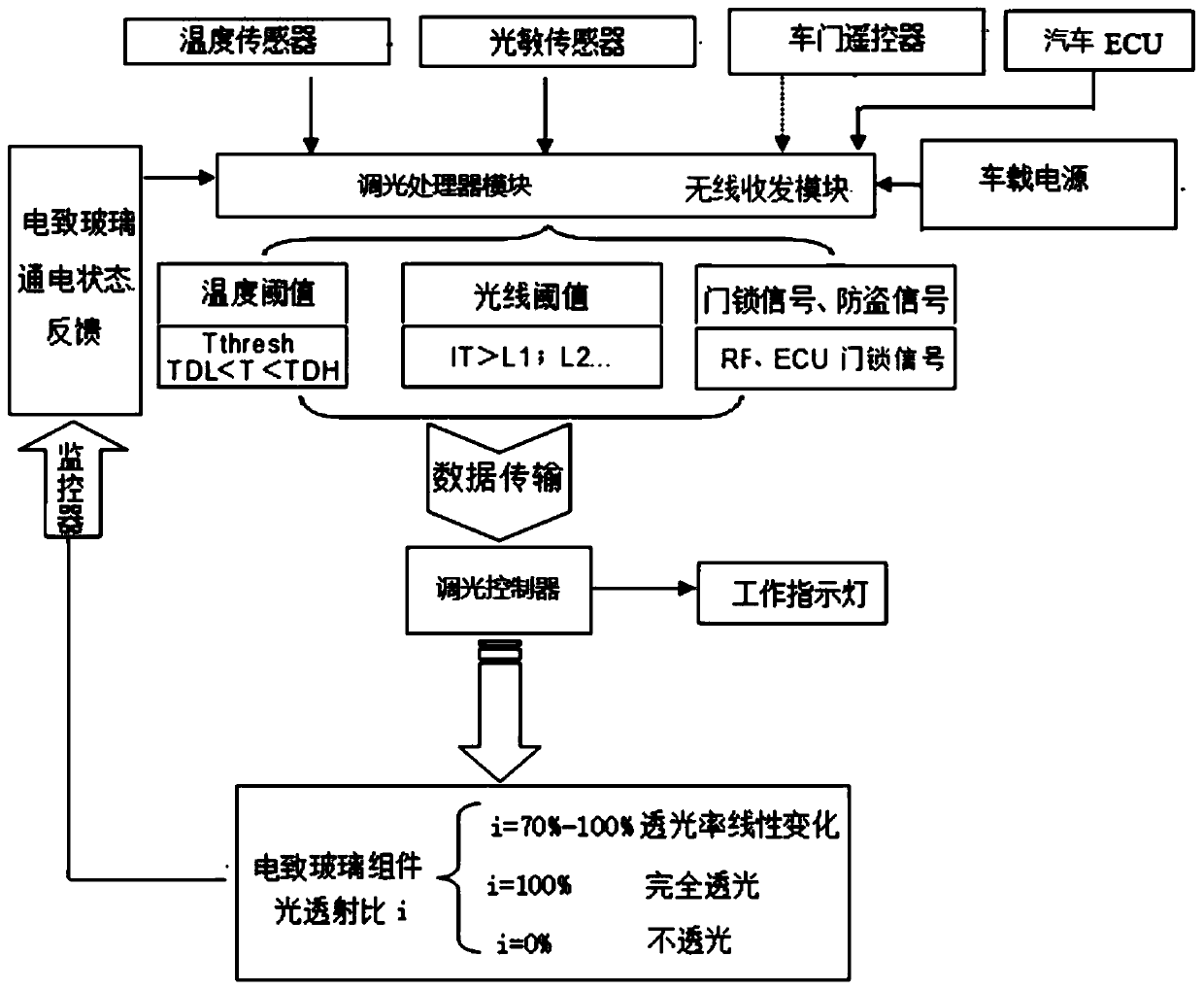 Intelligent dimming system for automobile front windshield, automobile and working method